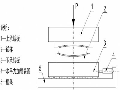 汤原县建筑摩擦摆隔震支座水平性能试验方法